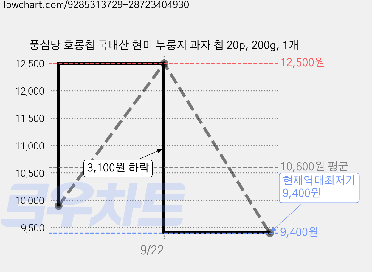 풍심당 호롱칩 국내산 현미 누룽지 과자 칩 20p, 200g, 1개 가격 변동 차트, 현재가 9,400원, 역대최저가