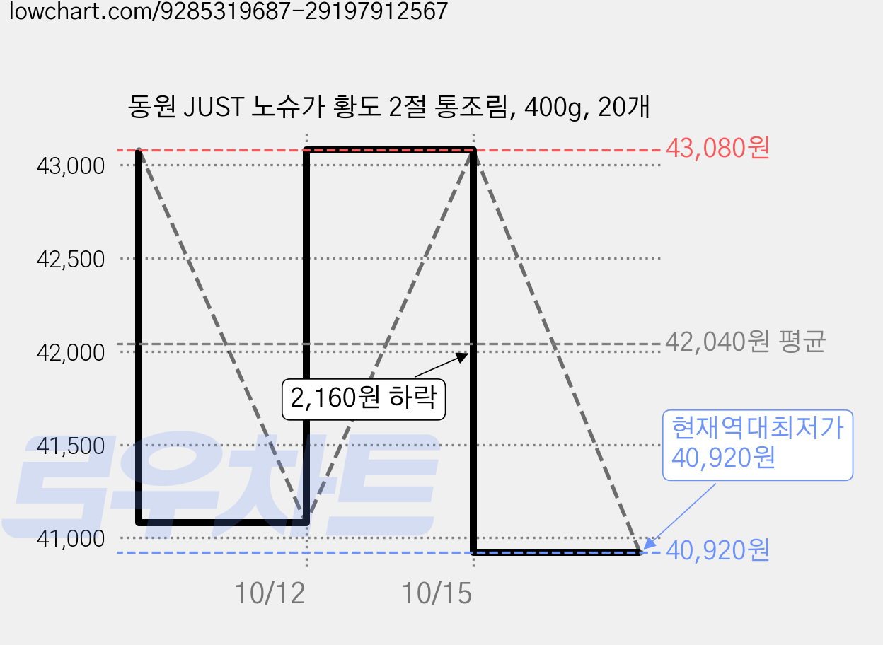 동원 JUST 노슈가 황도 2절 통조림, 400g, 20개 가격 변동 차트, 현재가 40,920원, 역대최저가