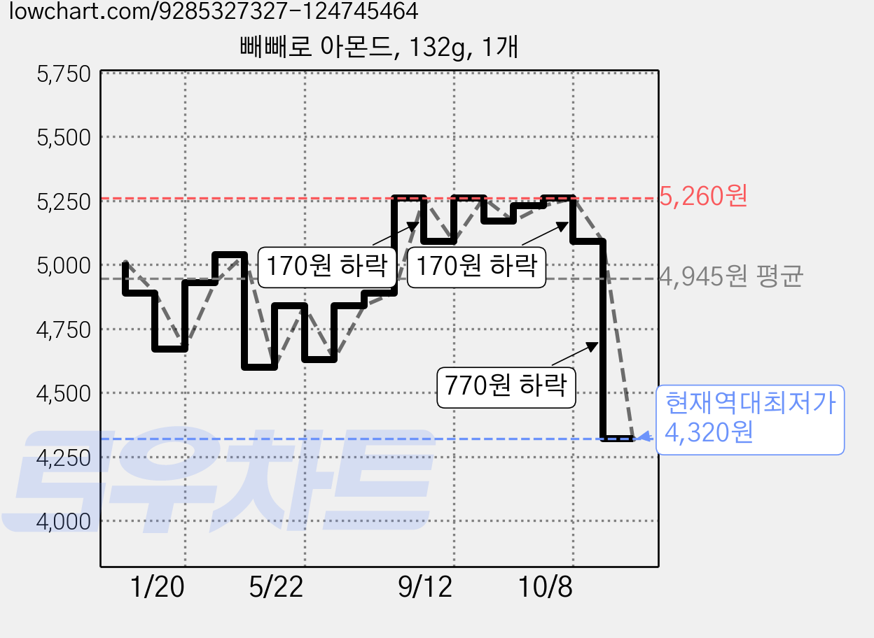 빼빼로 아몬드, 132g, 1개 가격 변동 차트, 현재가 4,320원, 역대최저가