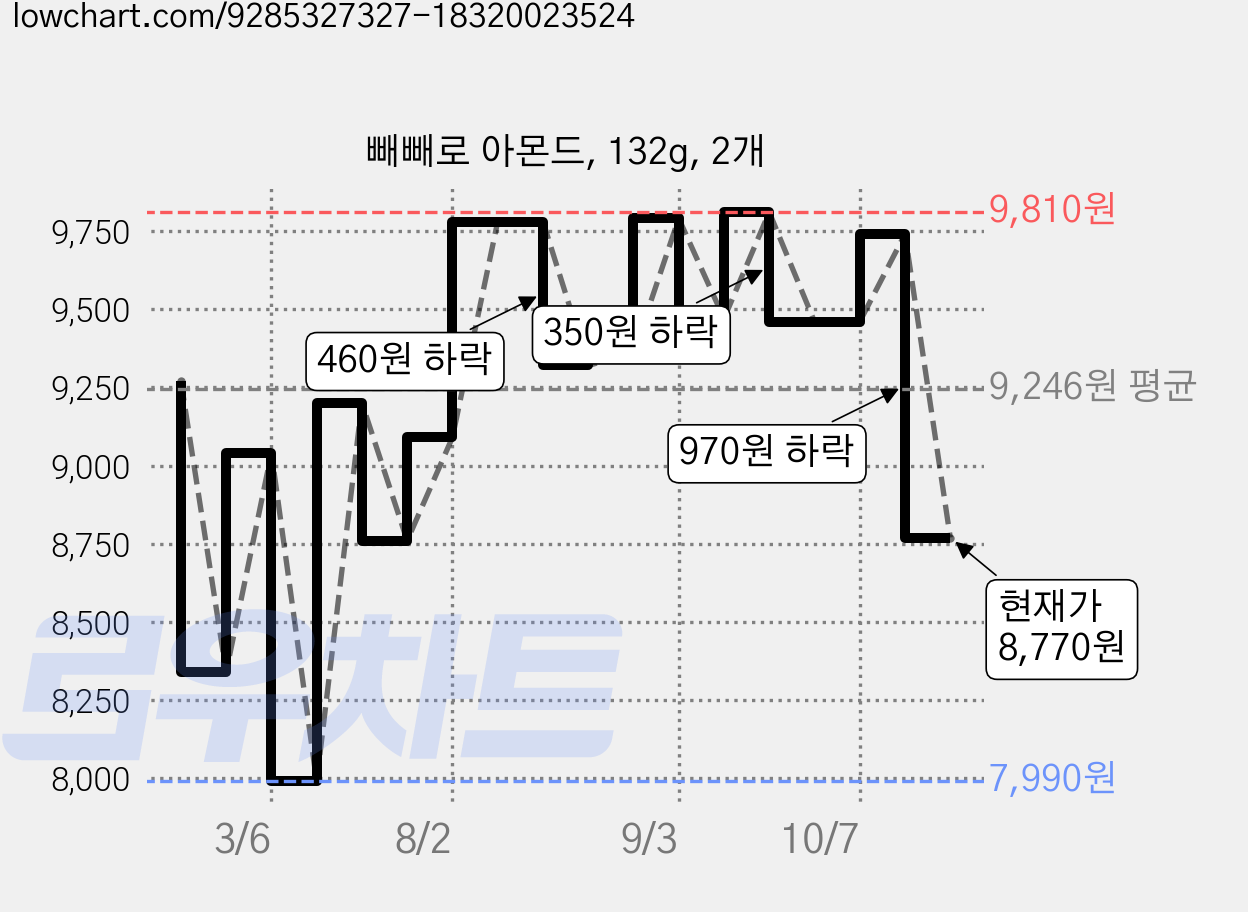 빼빼로 아몬드, 132g, 2개 가격 변동 차트, 현재가 8,770원, 관측 최저가 7,990원