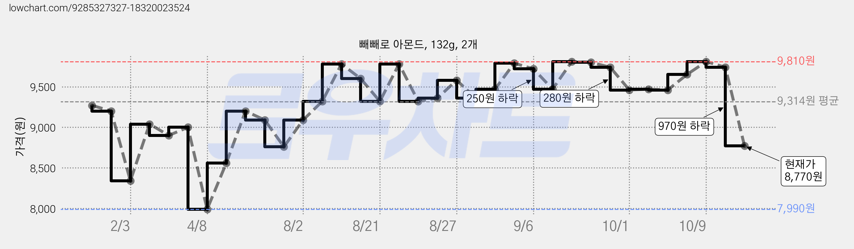 빼빼로 아몬드, 132g, 2개 가격 변동 차트, 현재가 8,770원, 관측 최저가 7,990원