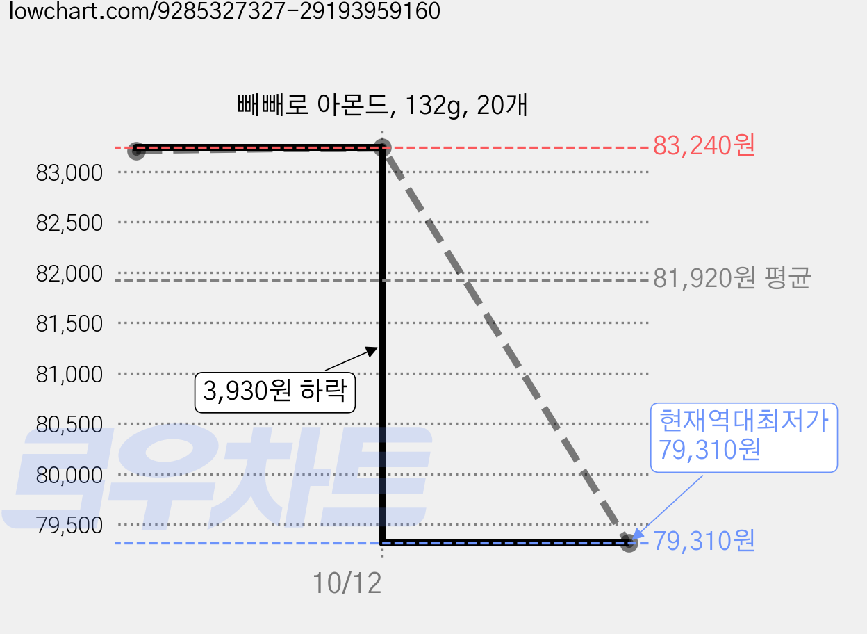 빼빼로 아몬드, 132g, 20개 가격 변동 차트, 현재가 79,310원, 역대최저가