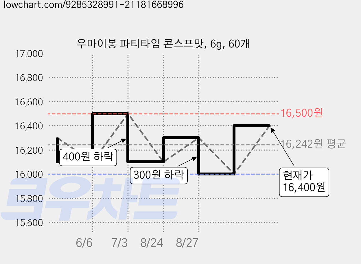 우마이봉 파티타임 콘스프맛, 6g, 60개 가격 변동 차트, 현재가 16,400원, 관측 최저가 16,000원