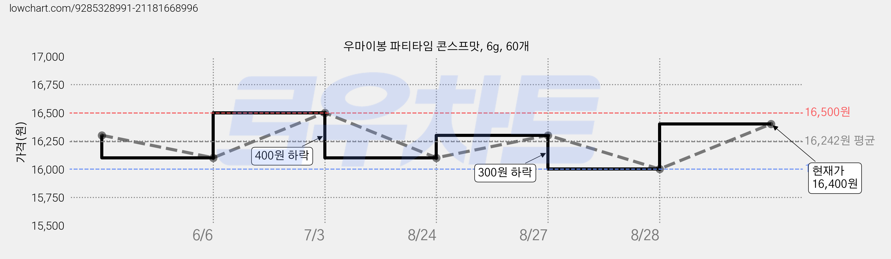 우마이봉 파티타임 콘스프맛, 6g, 60개 가격 변동 차트, 현재가 16,400원, 관측 최저가 16,000원