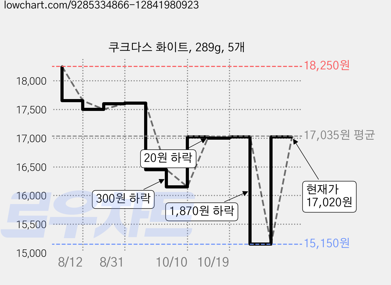 쿠크다스 화이트, 289g, 5개 가격 변동 차트, 현재가 17,020원, 관측 최저가 15,150원