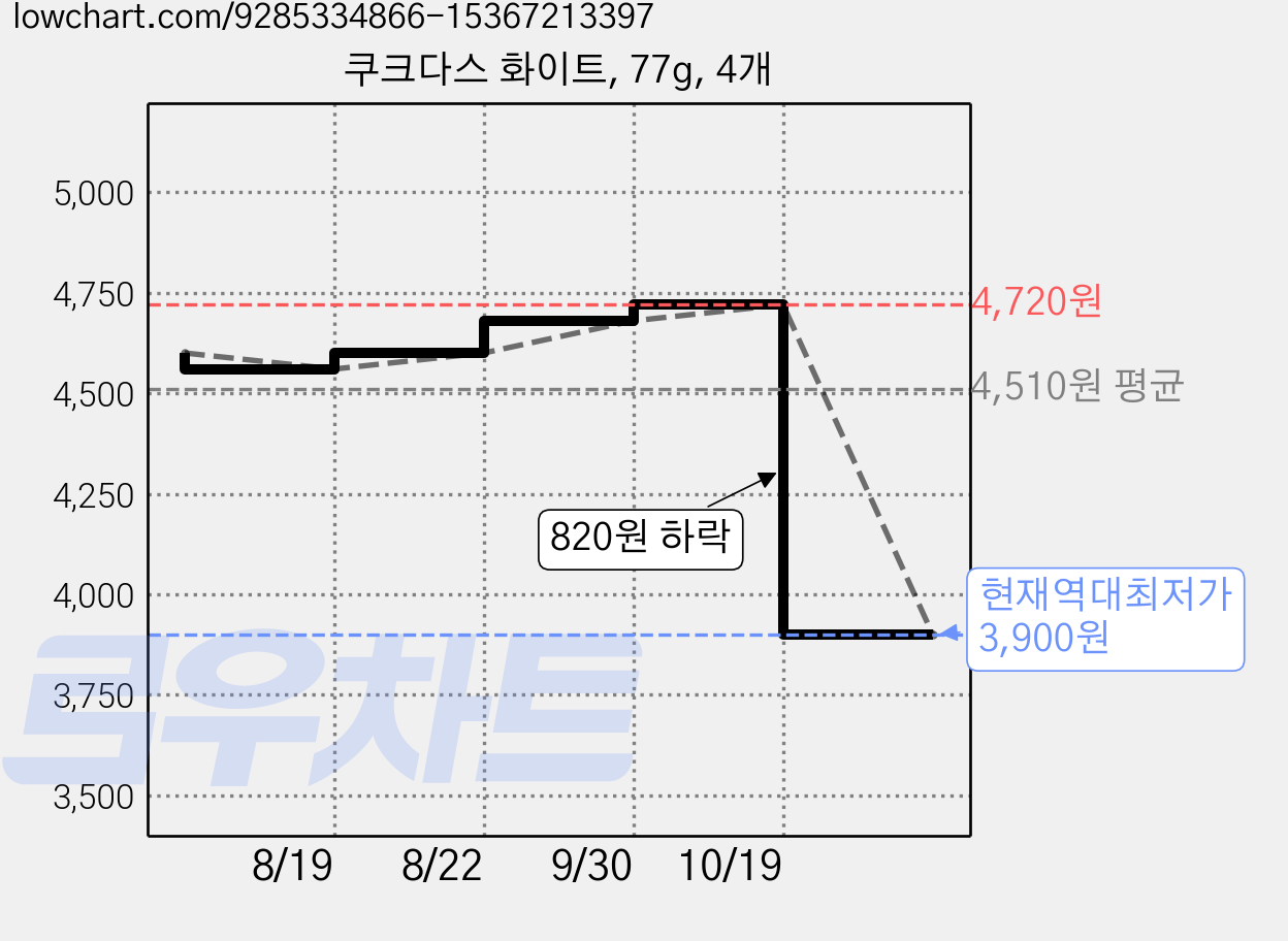 쿠크다스 화이트, 77g, 4개 가격 변동 차트, 현재가 3,900원, 역대최저가
