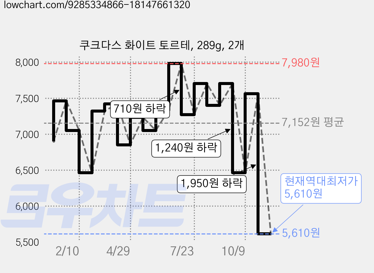 쿠크다스 화이트 토르테, 289g, 2개 가격 변동 차트, 현재가 5,610원, 역대최저가
