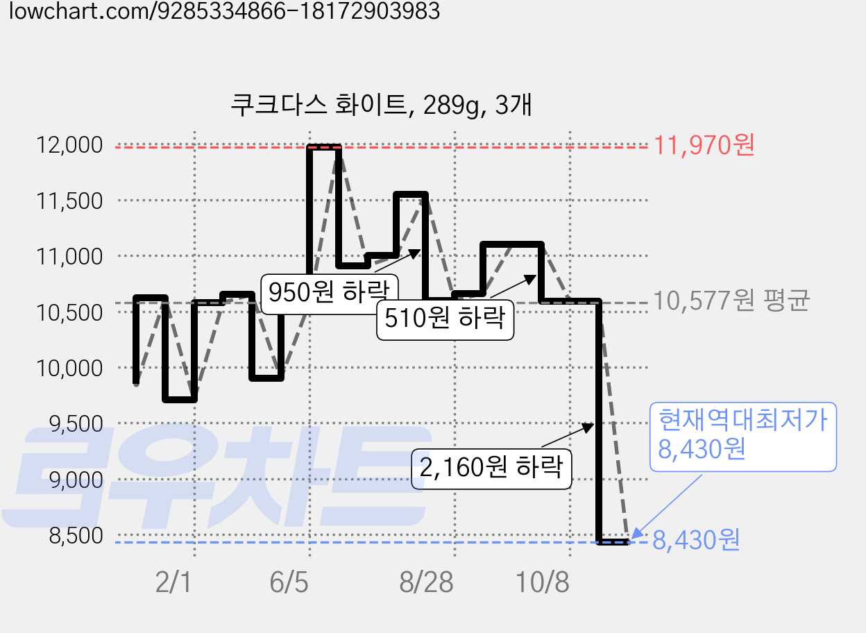 쿠크다스 화이트, 289g, 3개 가격 변동 차트, 현재가 8,430원, 역대최저가