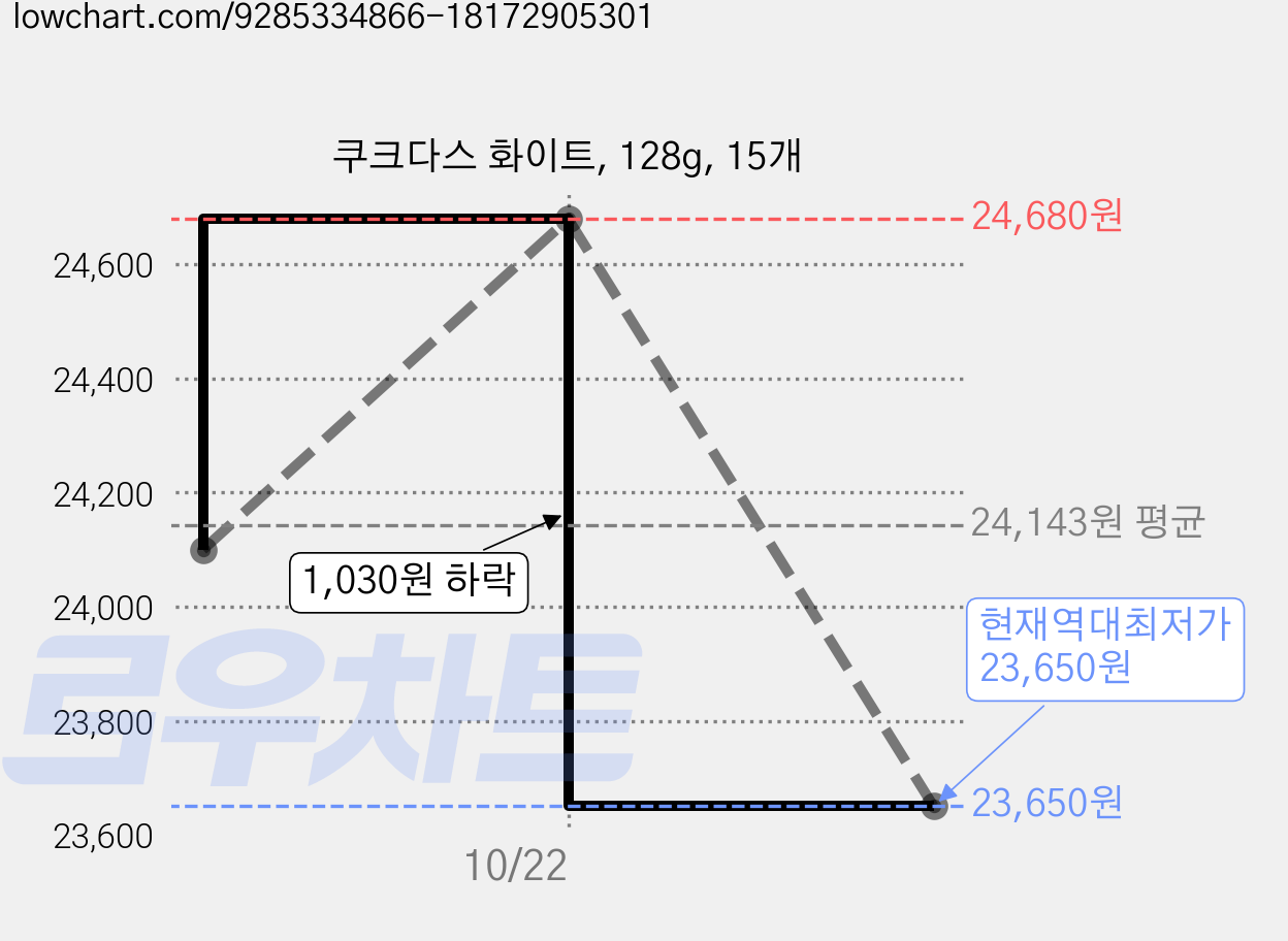 쿠크다스 화이트, 128g, 15개 가격 변동 차트, 현재가 23,650원, 역대최저가