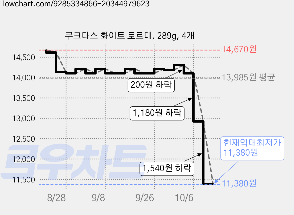 쿠크다스 화이트 토르테, 289g, 4개 가격 변동 차트, 현재가 11,700원, 역대최저가