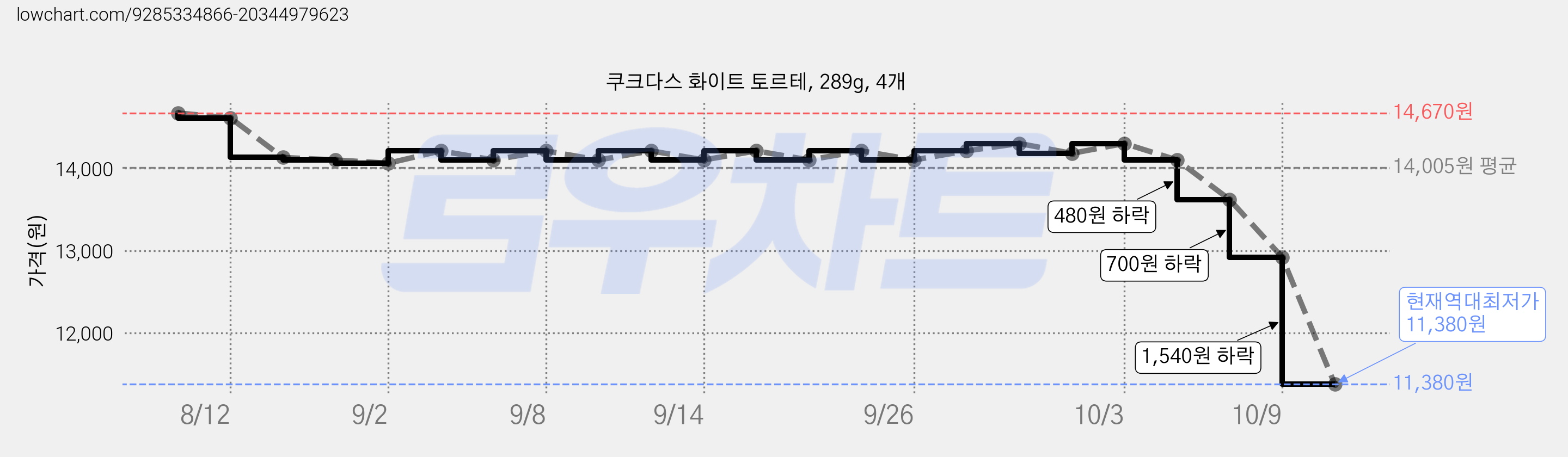 쿠크다스 화이트 토르테, 289g, 4개 가격 변동 차트, 현재가 11,700원, 역대최저가