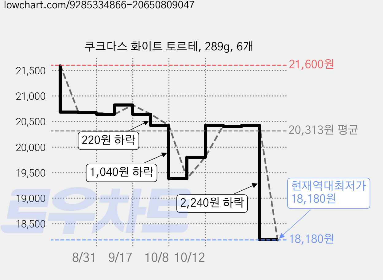 쿠크다스 화이트 토르테, 289g, 6개 가격 변동 차트, 현재가 18,180원, 역대최저가