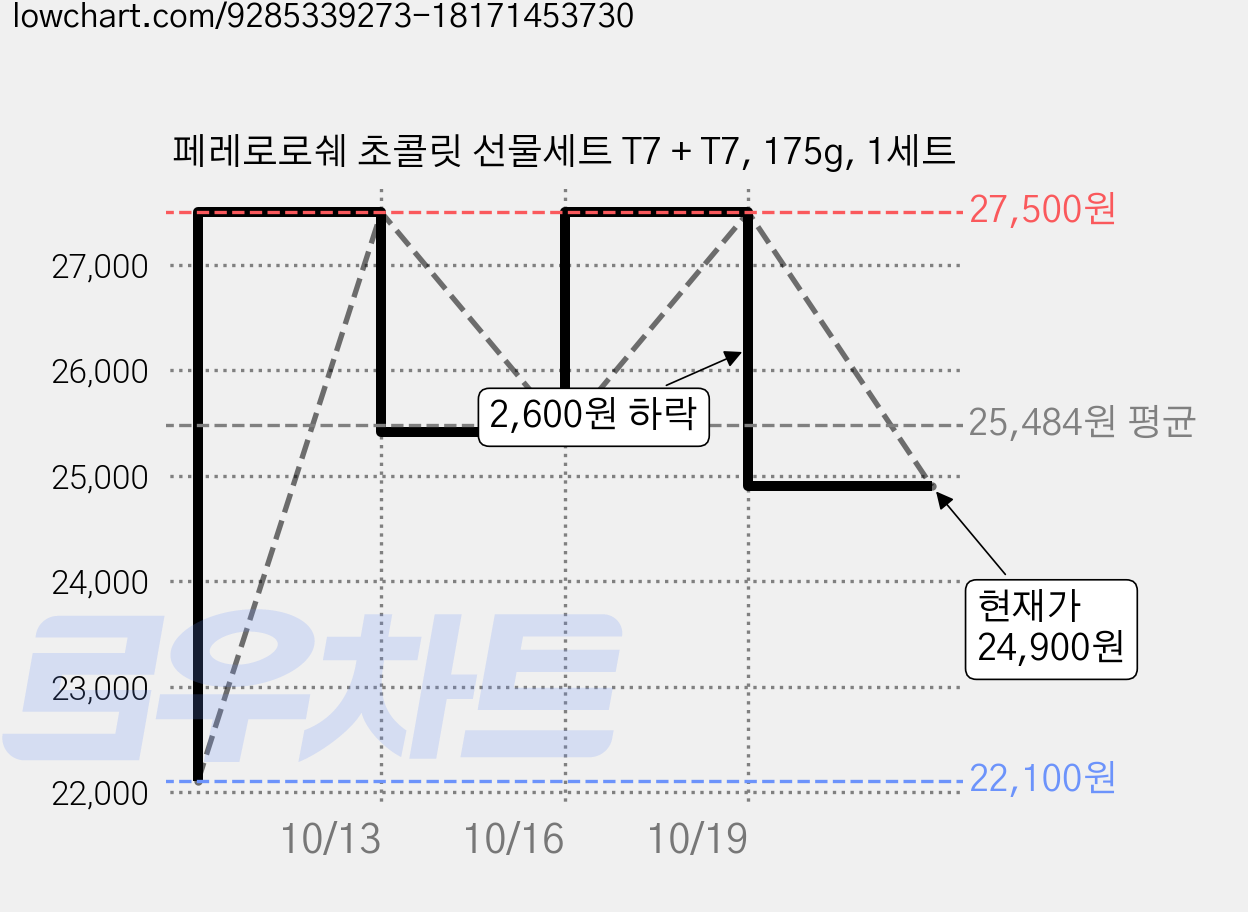 페레로로쉐 초콜릿 선물세트 T7 + T7, 175g, 1세트 가격 변동 차트, 현재가 24,900원, 관측 최저가 22,100원