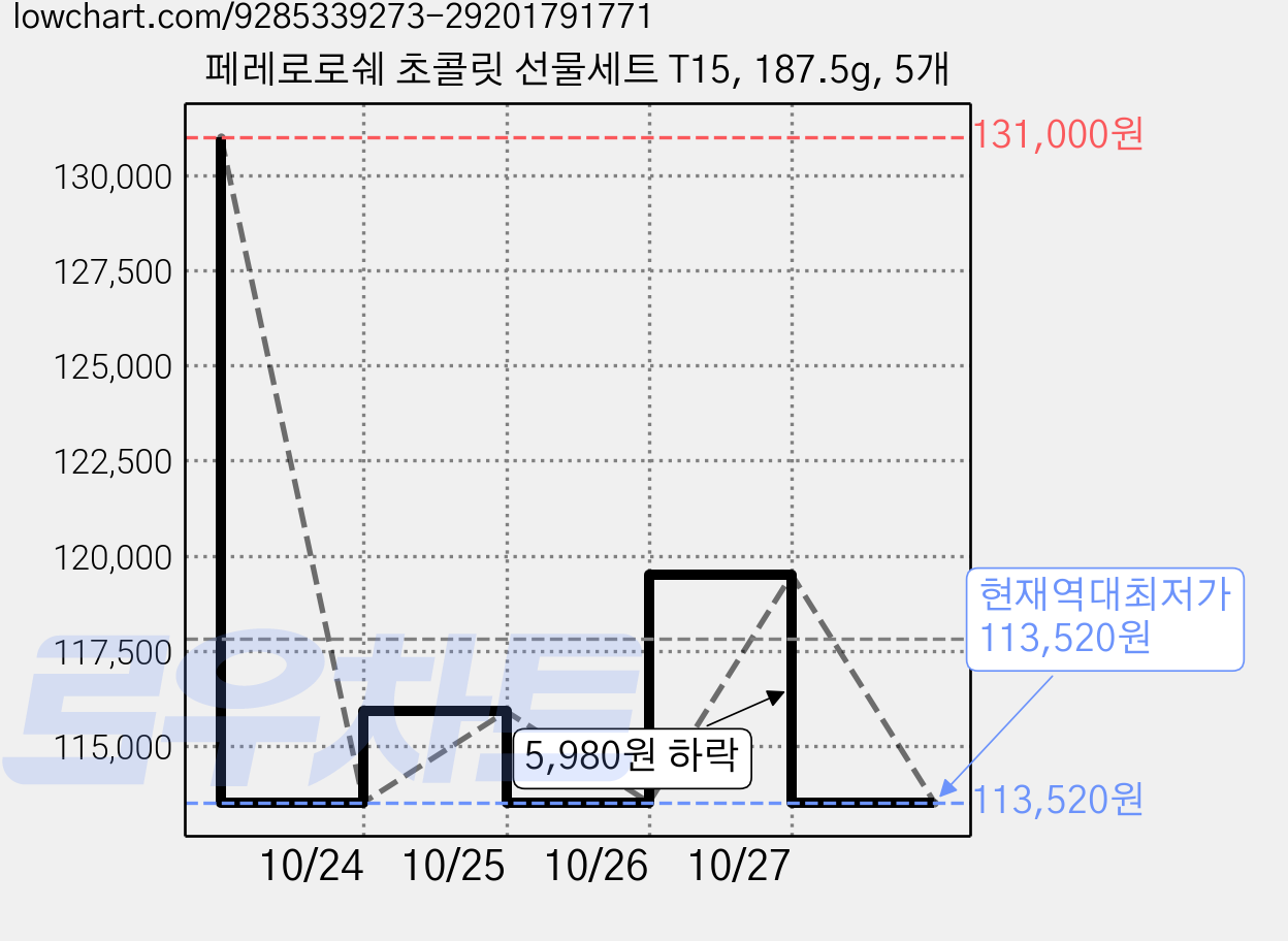 페레로로쉐 초콜릿 선물세트 T15, 187.5g, 5개 가격 변동 차트, 현재가 113,520원, 역대최저가