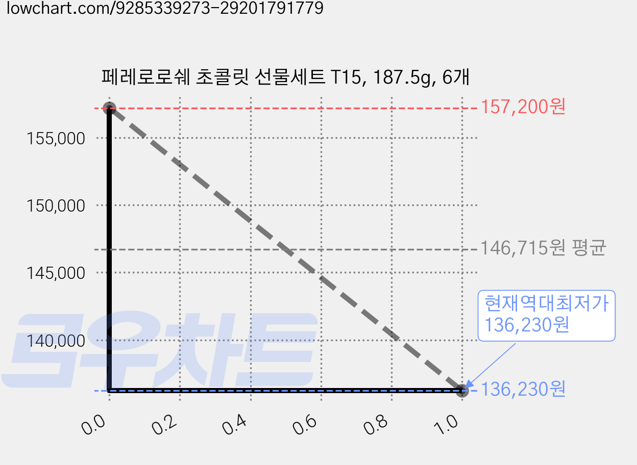 페레로로쉐 초콜릿 선물세트 T15, 187.5g, 6개 가격 변동 차트, 현재가 136,230원, 역대최저가