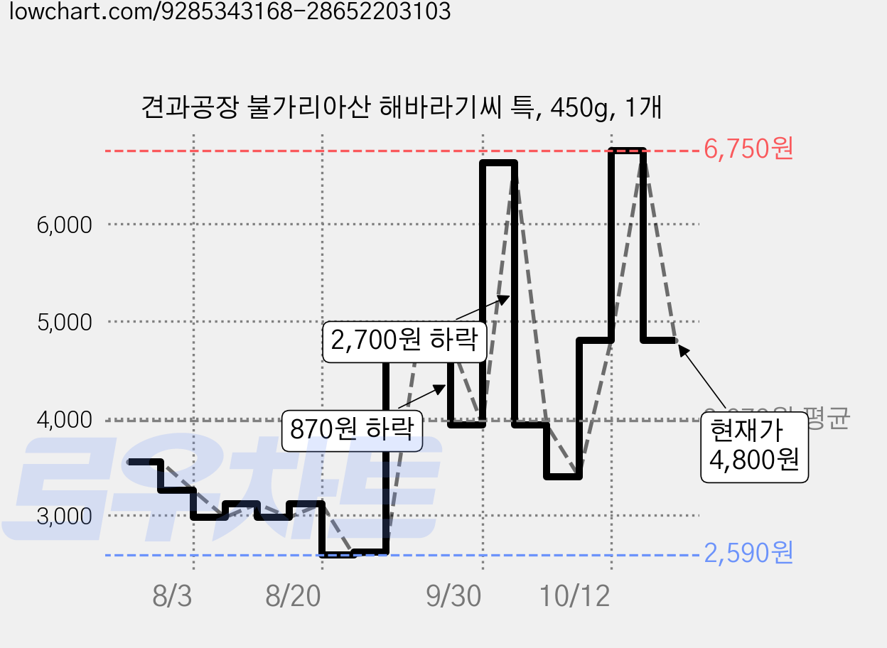 견과공장 불가리아산 해바라기씨 특, 450g, 1개 가격 변동 차트, 현재가 4,800원, 관측 최저가 1,200원