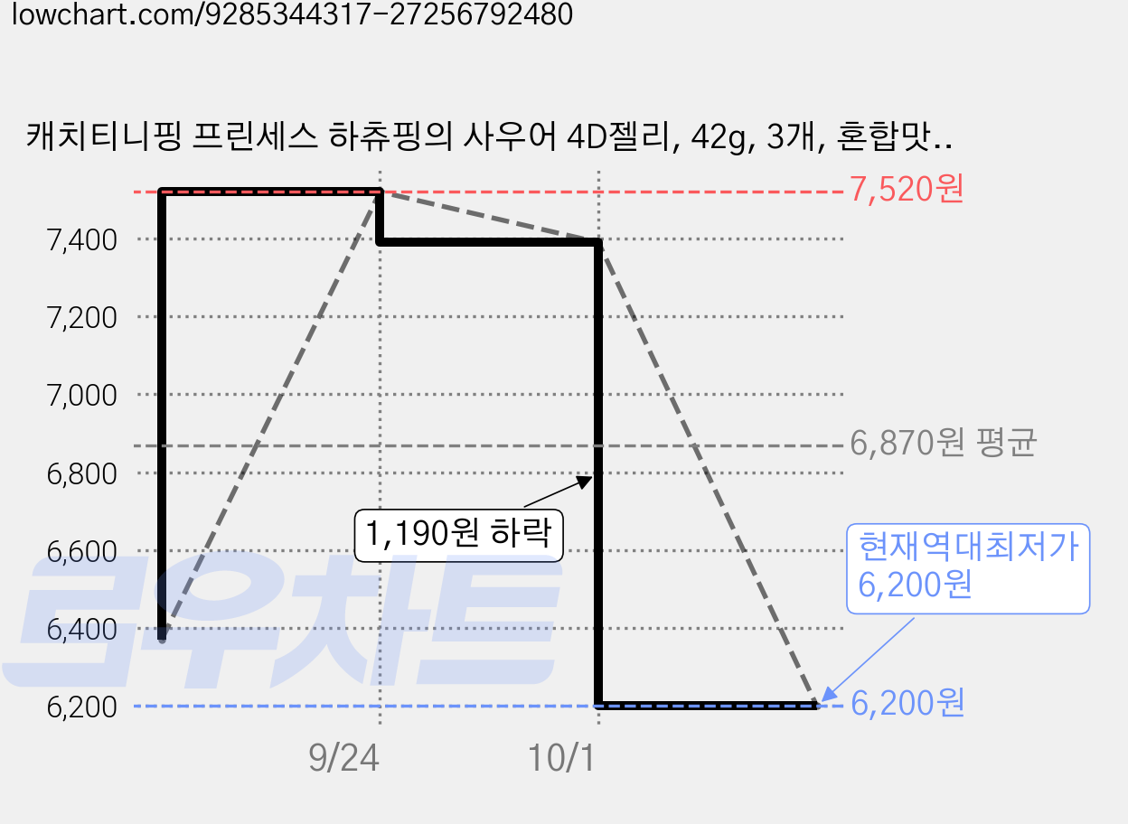 캐치티니핑 프린세스 하츄핑의 사우어 4D젤리, 42g, 3개, 혼합맛(포도/복숭아/레몬) 가격 변동 차트, 현재가 6,200원, 역대최저가