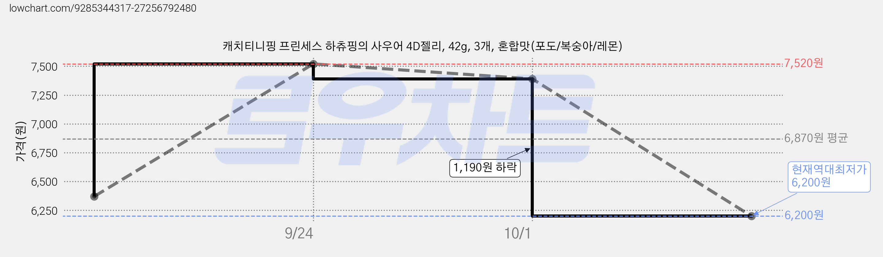 캐치티니핑 프린세스 하츄핑의 사우어 4D젤리, 42g, 3개, 혼합맛(포도/복숭아/레몬) 가격 변동 차트, 현재가 6,200원, 역대최저가