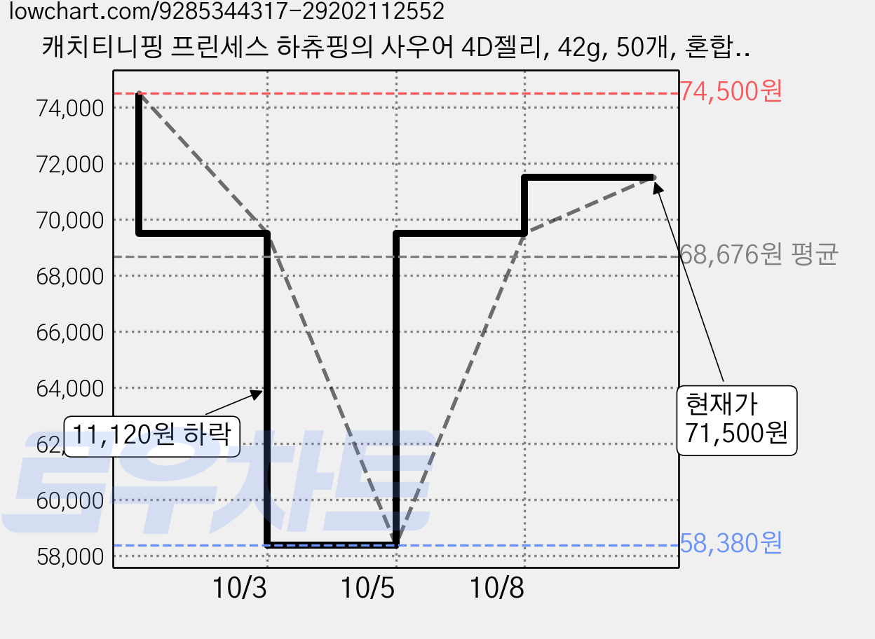 캐치티니핑 프린세스 하츄핑의 사우어 4D젤리, 42g, 50개, 혼합맛(포도/복숭아/레몬) 가격 변동 차트, 현재가 71,500원, 관측 최저가 58,380원