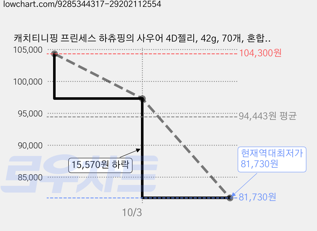 캐치티니핑 프린세스 하츄핑의 사우어 4D젤리, 42g, 70개, 혼합맛(포도/복숭아/레몬) 가격 변동 차트, 현재가 81,730원, 역대최저가