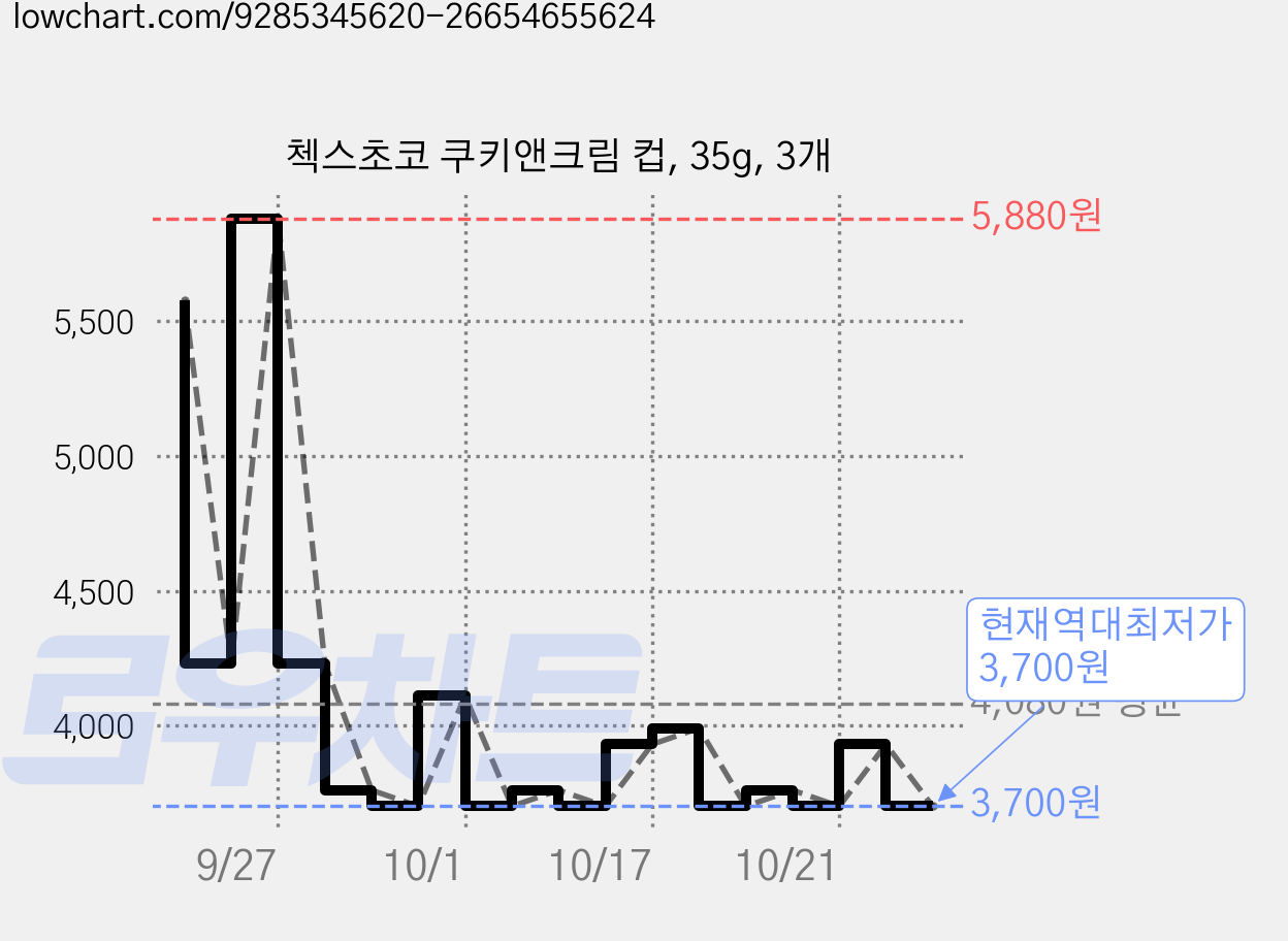 첵스초코 쿠키앤크림 컵, 35g, 3개 가격 변동 차트, 현재가 3,700원, 역대최저가