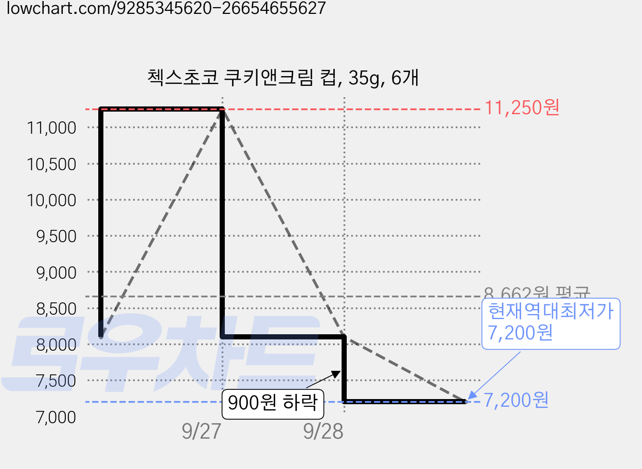첵스초코 쿠키앤크림 컵, 35g, 6개 가격 변동 차트, 현재가 7,200원, 역대최저가