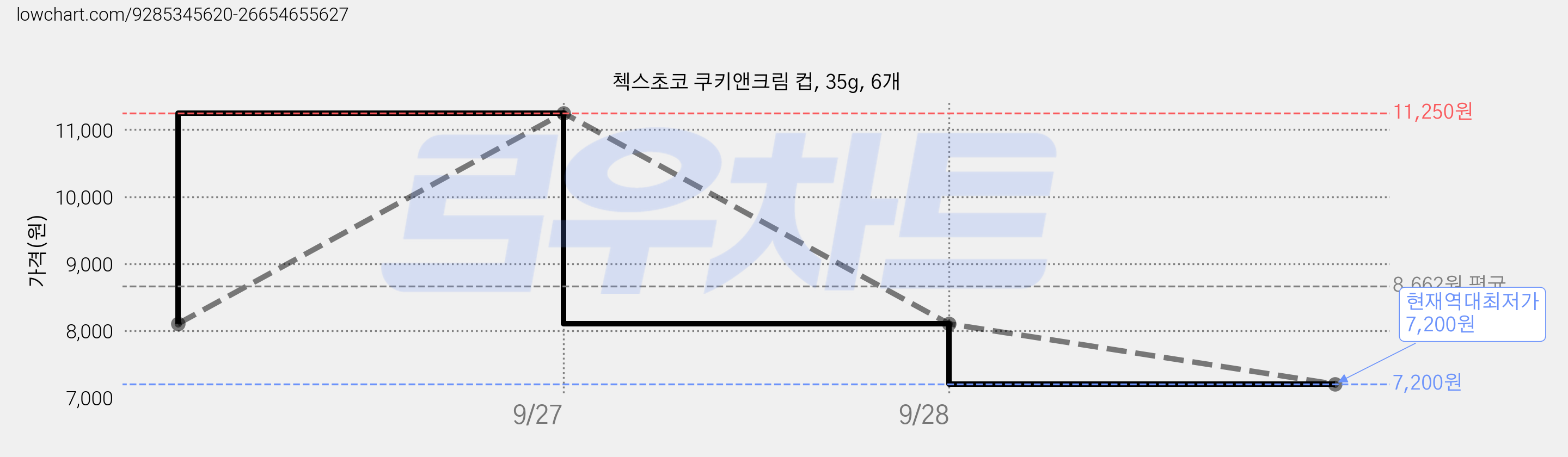 첵스초코 쿠키앤크림 컵, 35g, 6개 가격 변동 차트, 현재가 7,200원, 역대최저가