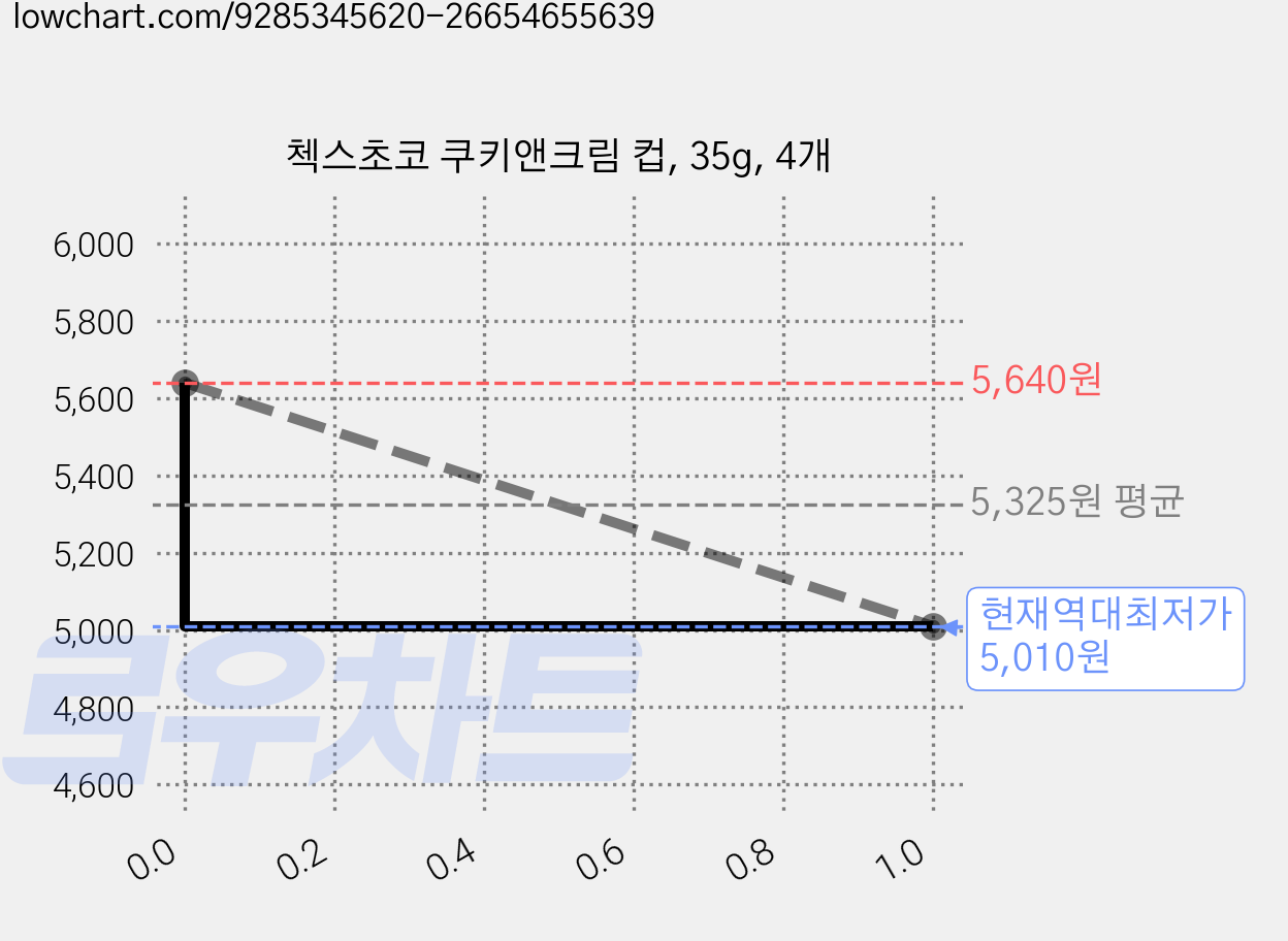 첵스초코 쿠키앤크림 컵, 35g, 4개 가격 변동 차트, 현재가 5,010원, 역대최저가