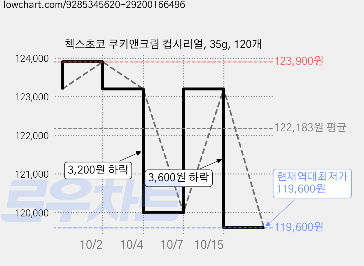 첵스초코 쿠키앤크림 컵시리얼, 35g, 120개 가격 변동 차트, 현재가 119,600원, 역대최저가