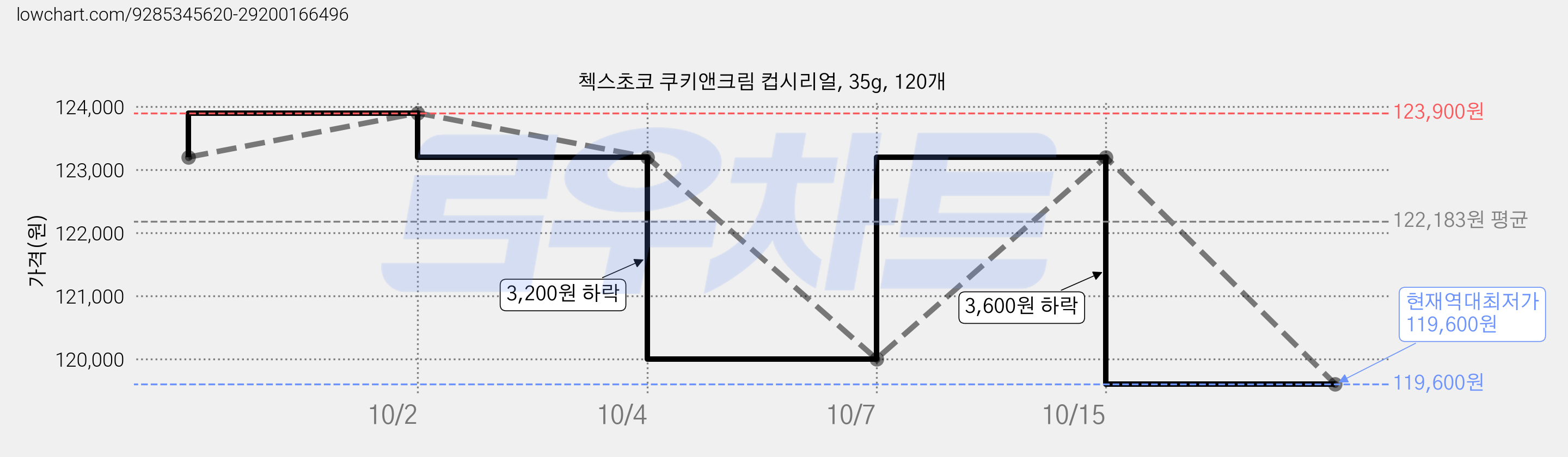 첵스초코 쿠키앤크림 컵시리얼, 35g, 120개 가격 변동 차트, 현재가 119,600원, 역대최저가