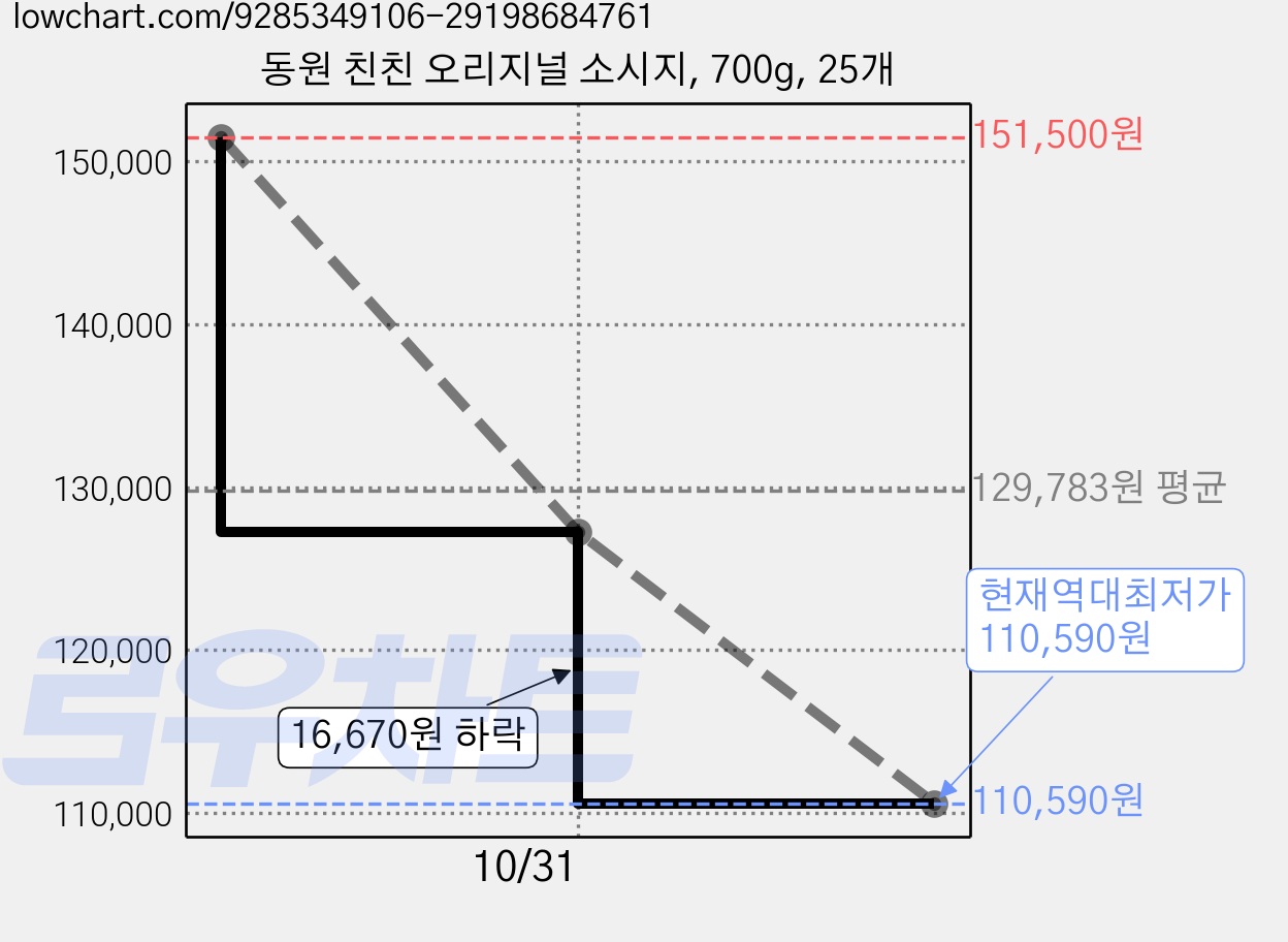 동원 친친 오리지널 소시지, 700g, 25개 가격 변동 차트, 현재가 110,590원, 역대최저가