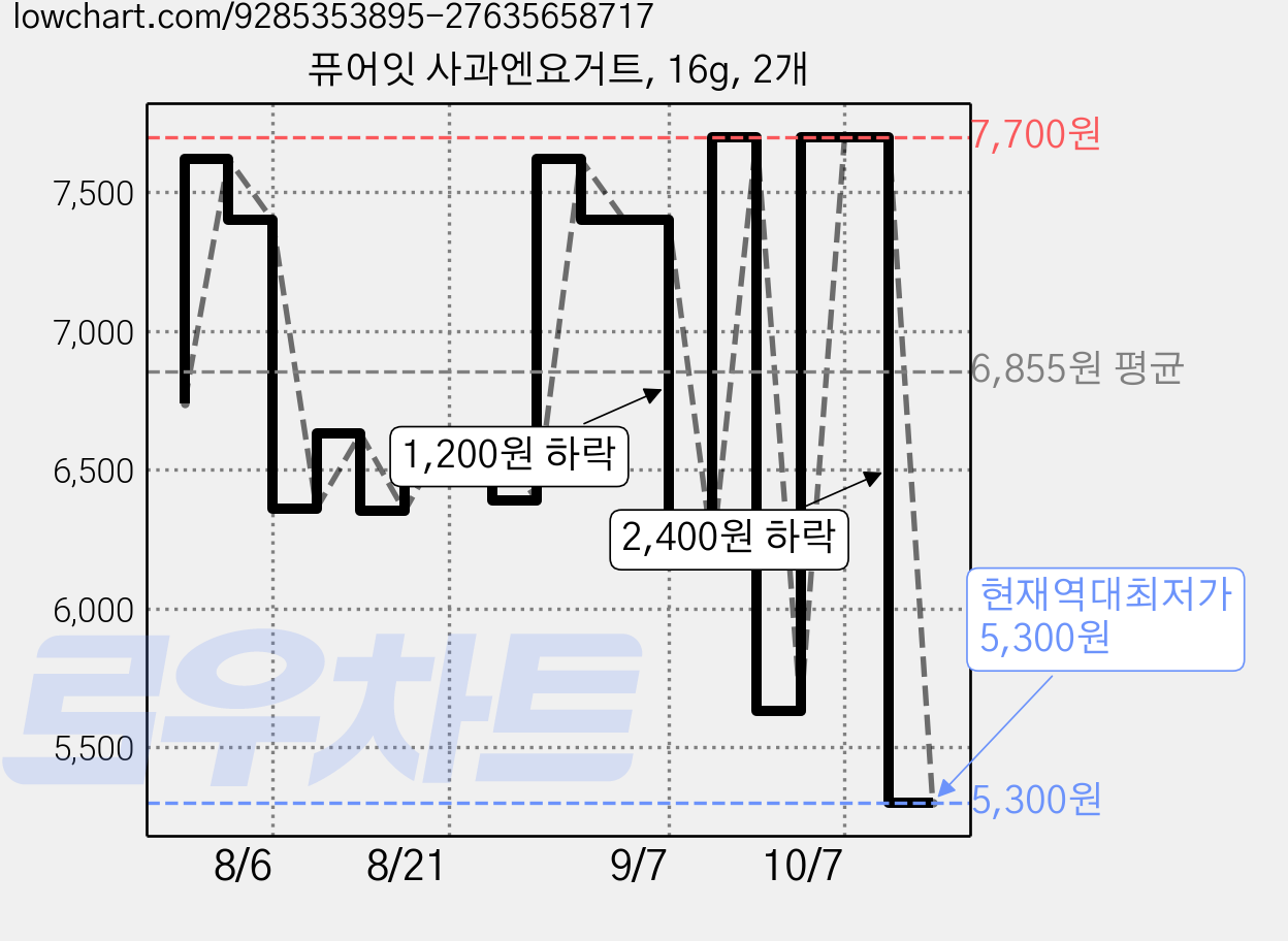 퓨어잇 사과엔요거트, 16g, 2개 가격 변동 차트, 현재가 5,300원, 역대최저가