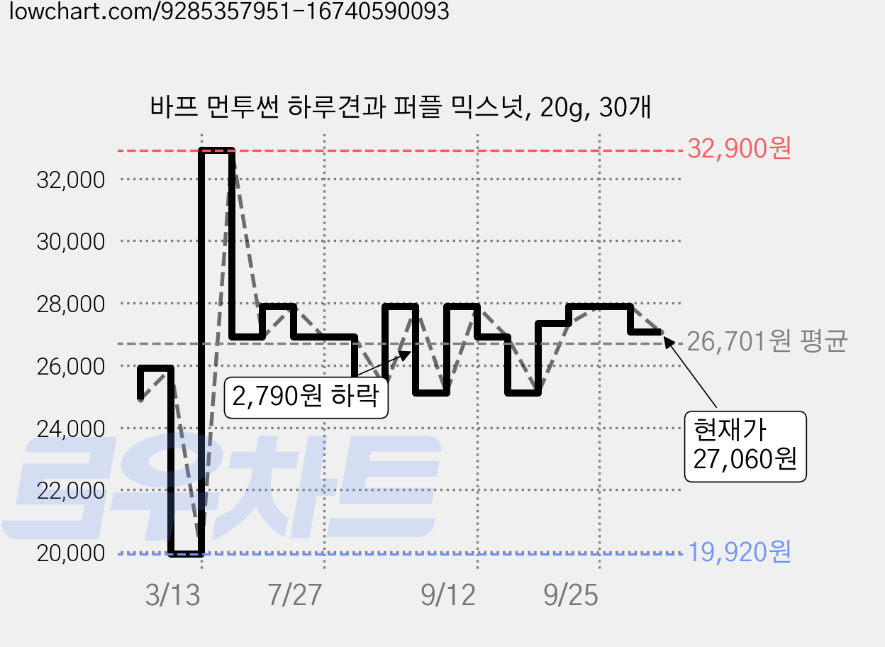 바프 먼투썬 하루견과 퍼플 믹스넛, 20g, 30개 가격 변동 차트, 현재가 27,060원, 관측 최저가 19,920원
