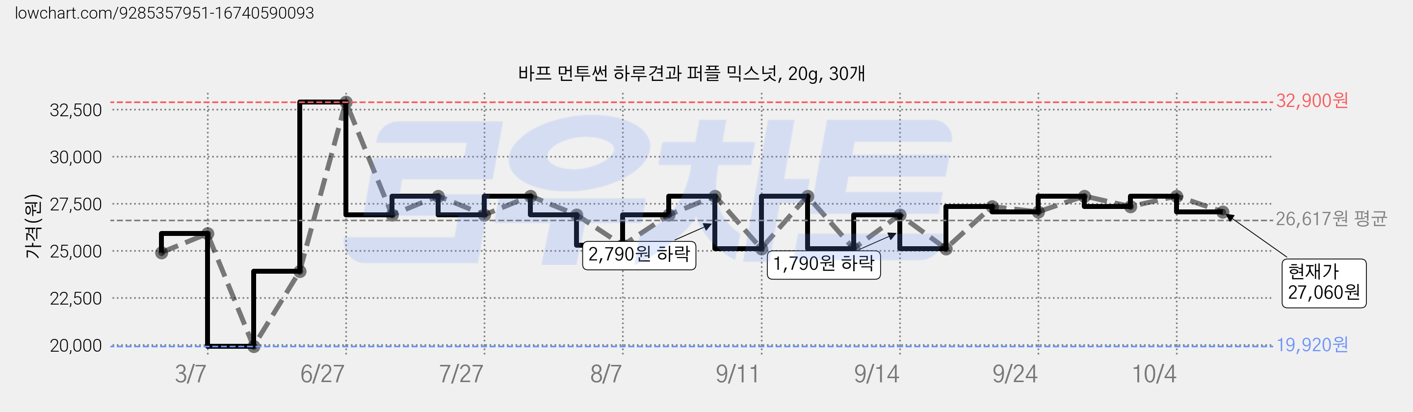 바프 먼투썬 하루견과 퍼플 믹스넛, 20g, 30개 가격 변동 차트, 현재가 27,060원, 관측 최저가 19,920원