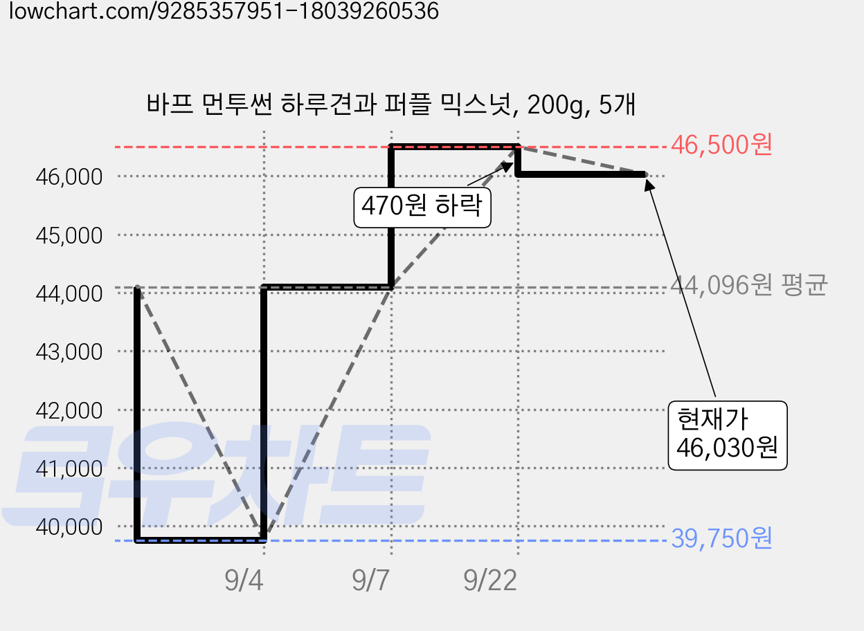 바프 먼투썬 하루견과 퍼플 믹스넛, 200g, 5개 가격 변동 차트, 현재가 46,030원, 관측 최저가 39,750원