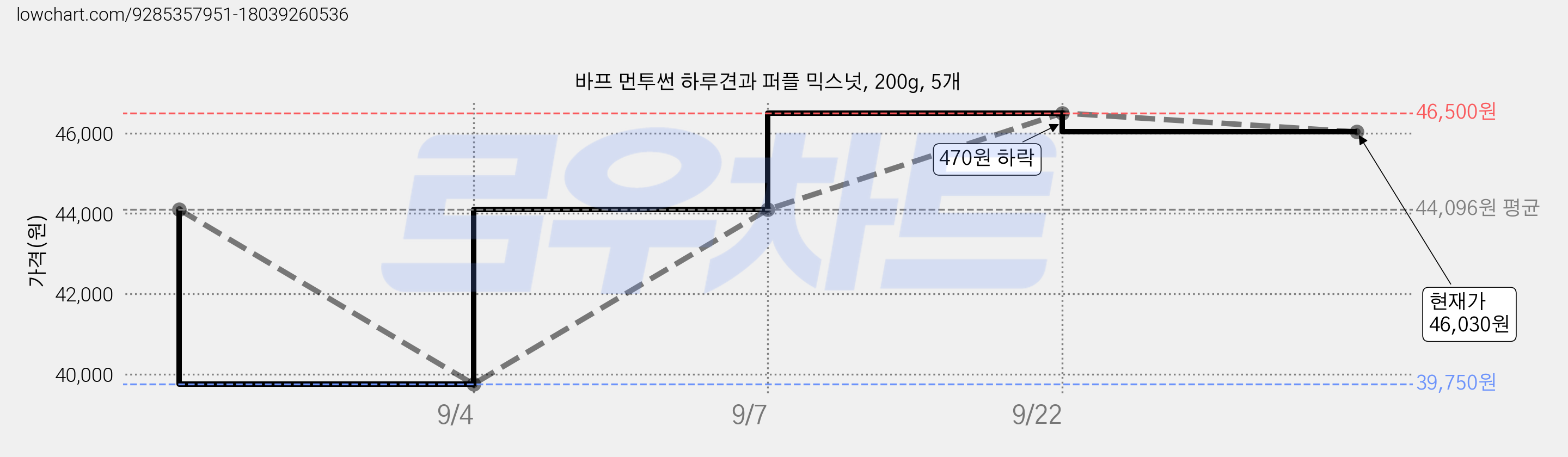 바프 먼투썬 하루견과 퍼플 믹스넛, 200g, 5개 가격 변동 차트, 현재가 46,030원, 관측 최저가 39,750원