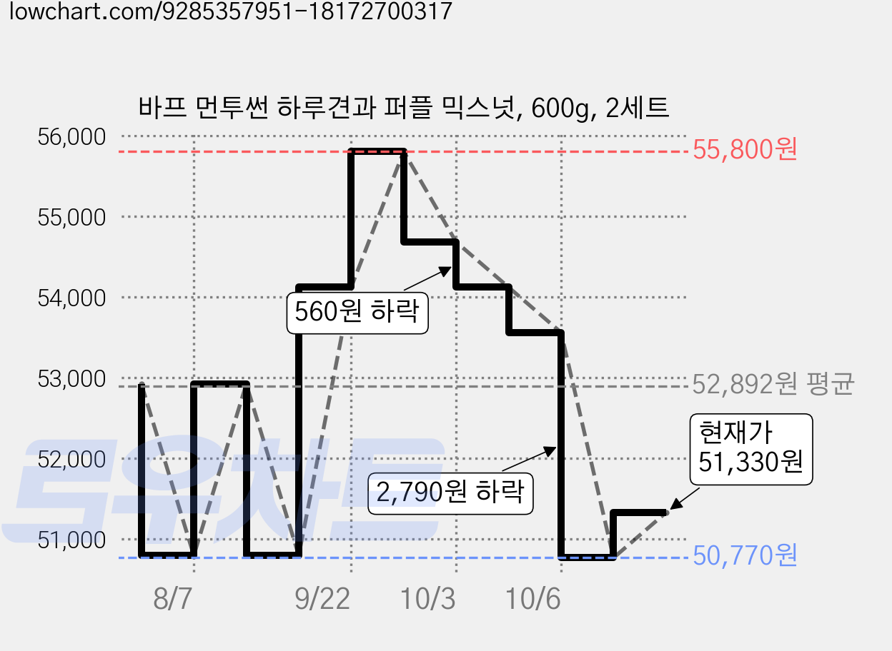 바프 먼투썬 하루견과 퍼플 믹스넛, 600g, 2세트 가격 변동 차트, 현재가 51,330원, 관측 최저가 50,770원