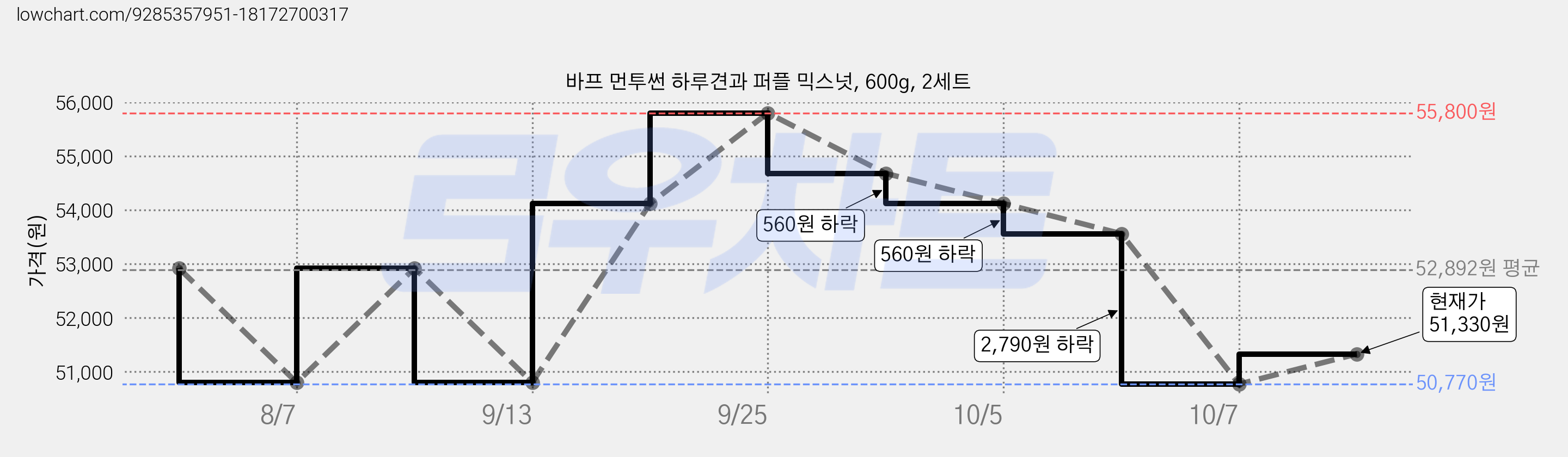 바프 먼투썬 하루견과 퍼플 믹스넛, 600g, 2세트 가격 변동 차트, 현재가 51,330원, 관측 최저가 50,770원