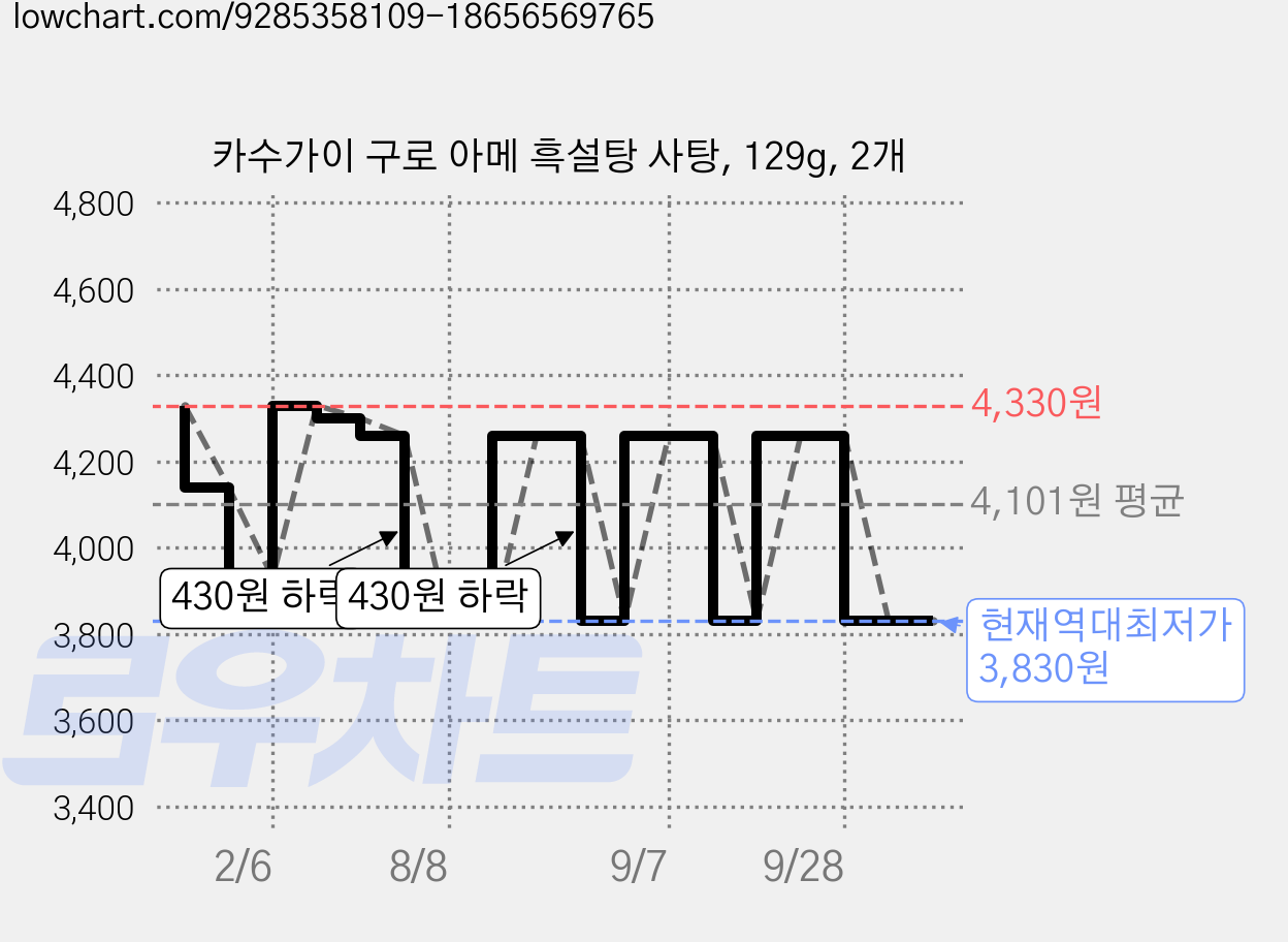 카수가이 구로 아메 흑설탕 사탕, 129g, 2개 가격 변동 차트, 현재가 3,830원, 역대최저가