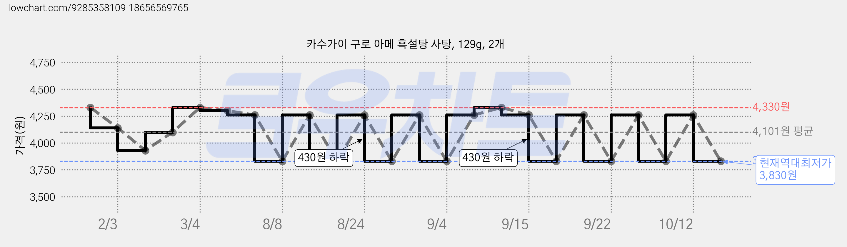 카수가이 구로 아메 흑설탕 사탕, 129g, 2개 가격 변동 차트, 현재가 3,830원, 역대최저가