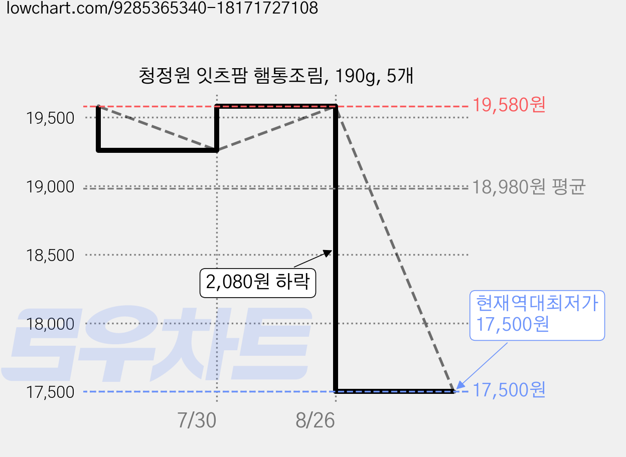 청정원 잇츠팜 햄통조림, 190g, 5개 가격 변동 차트, 현재가 17,500원, 역대최저가