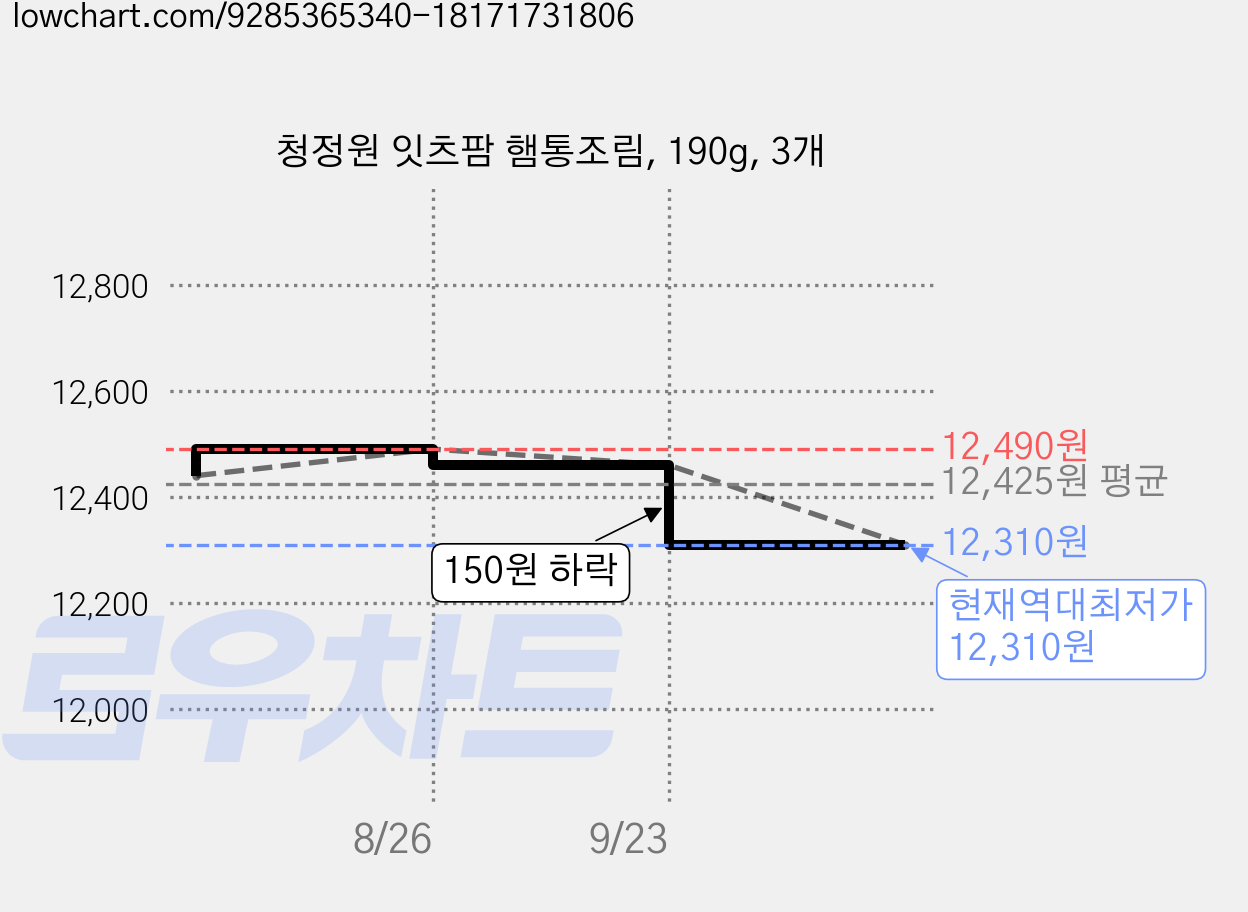 청정원 잇츠팜 햄통조림, 190g, 3개 가격 변동 차트, 현재가 12,310원, 역대최저가