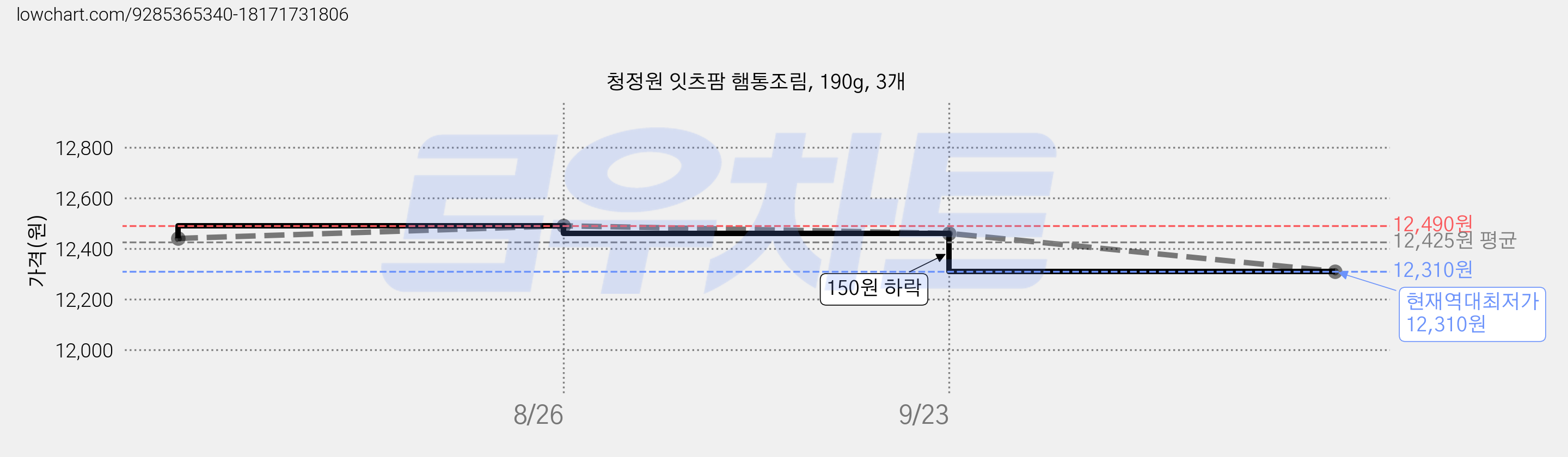 청정원 잇츠팜 햄통조림, 190g, 3개 가격 변동 차트, 현재가 12,310원, 역대최저가
