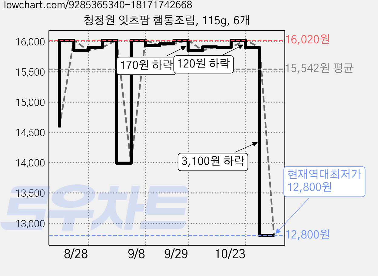 청정원 잇츠팜 햄통조림, 115g, 6개 가격 변동 차트, 현재가 12,800원, 역대최저가
