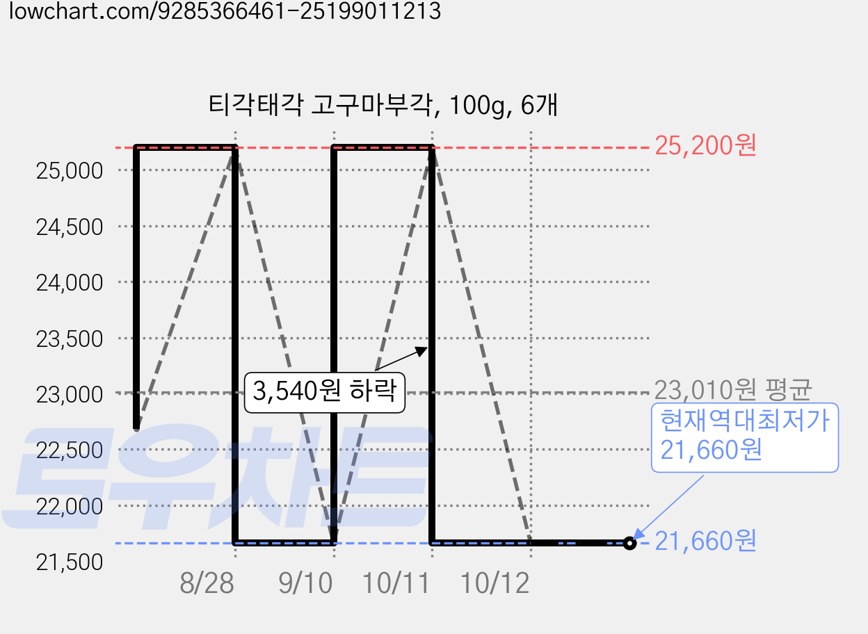 티각태각 고구마부각, 100g, 6개 가격 변동 차트, 현재가 21,660원, 역대최저가
