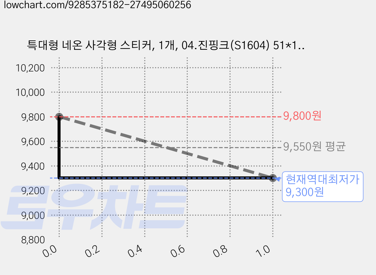 특대형 네온 사각형 스티커, 1개, 04.진핑크(S1604) 51*101mm 200매 가격 변동 차트, 현재가 9,300원, 역대최저가