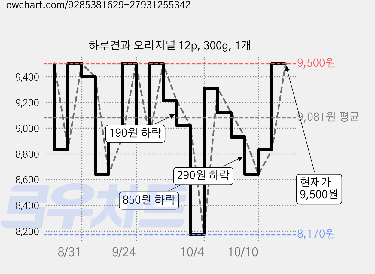 하루견과 오리지널 12p, 300g, 1개 가격 변동 차트, 현재가 9,500원, 관측 최저가 5,320원