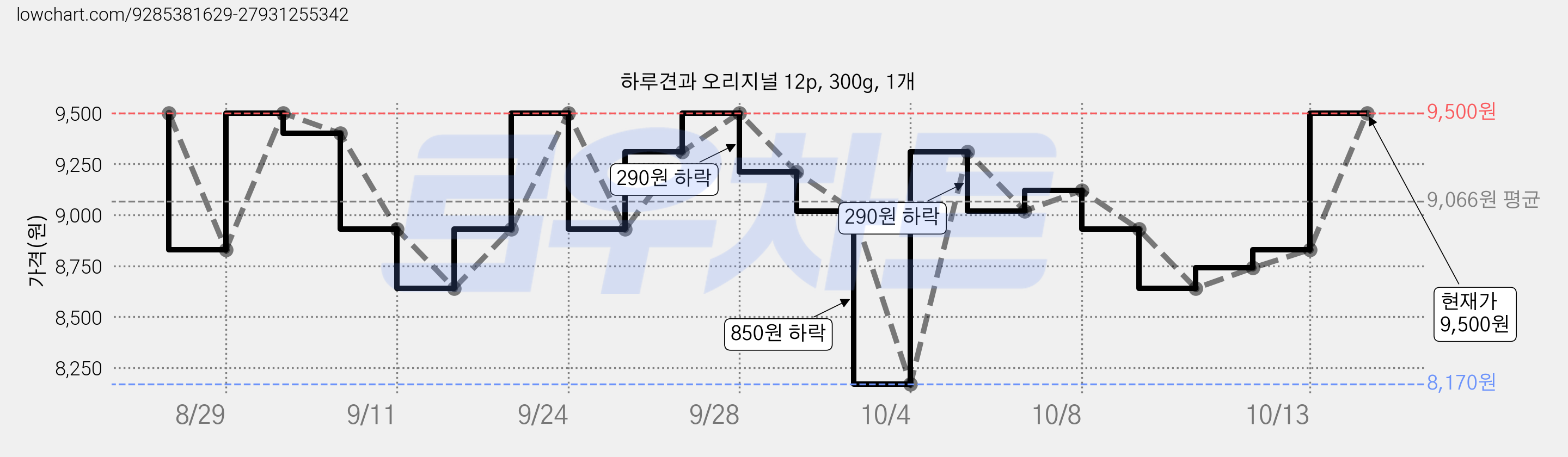 하루견과 오리지널 12p, 300g, 1개 가격 변동 차트, 현재가 9,500원, 관측 최저가 5,320원