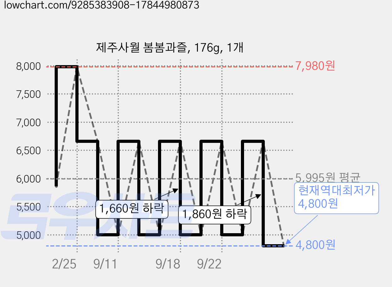 제주사월 봄봄과즐, 176g, 1개 가격 변동 차트, 현재가 4,800원, 역대최저가