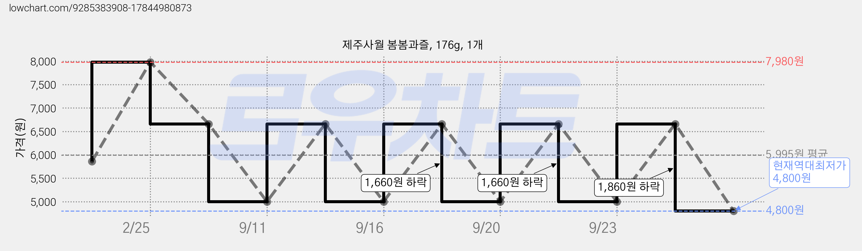 제주사월 봄봄과즐, 176g, 1개 가격 변동 차트, 현재가 4,800원, 역대최저가